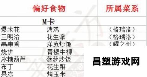 食之契约飨灵喜欢食物汇总 所属菜系一览