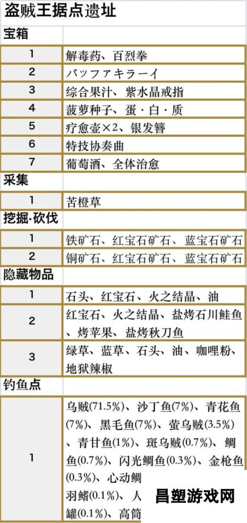 符文工房5盗贼王据点遗址收集品都有什么